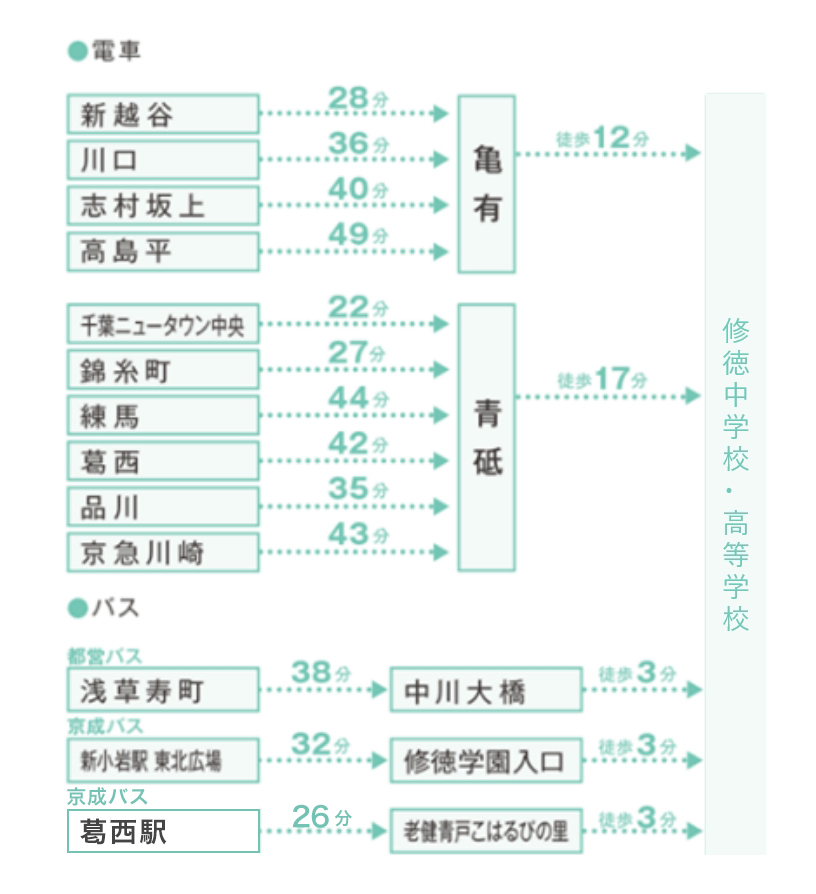 主要駅からの所要時間