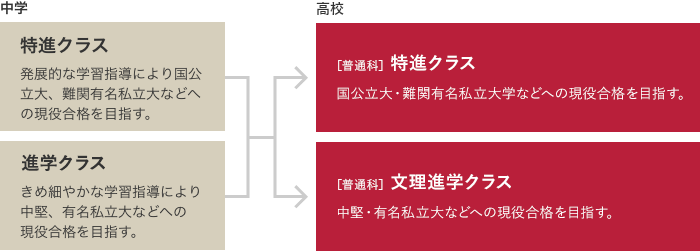 通中高6ヵ年教育で、各生徒の目標達成に向けたきめ細かな指導。