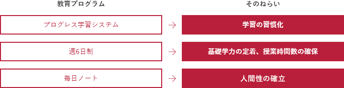 基礎学力の定着と向上、個性豊かな人間性を育むことを目指す、多彩な教育プログラム