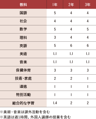 中学（特進クラス・普通クラス）週あたりの時間数