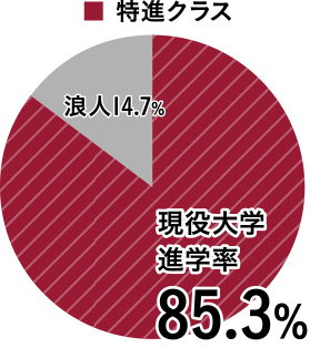 普通科特進選抜コース特進クラス