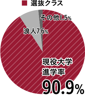 普通科特進選抜コース選抜クラス