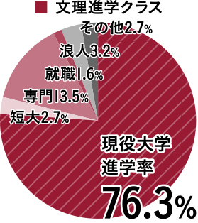 普通科文理進学コース文理進学クラス